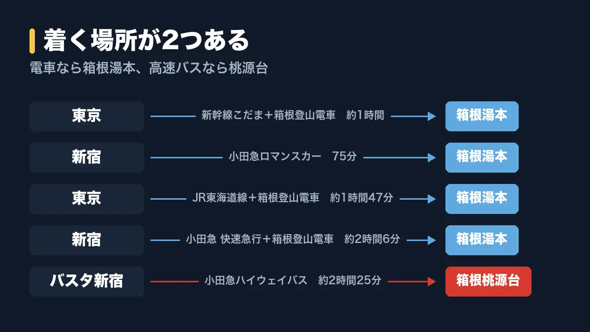 東京から箱根への5つの行き方を比べた図解。電車は箱根湯本に、高速バスは桃源台に着く