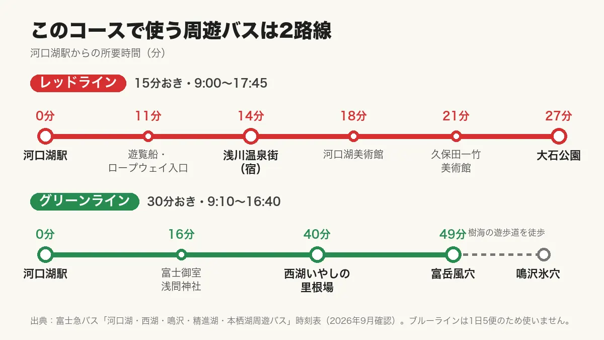河口湖周遊バスのレッドラインとグリーンラインの路線図。河口湖駅からの所要時間と主な停留所