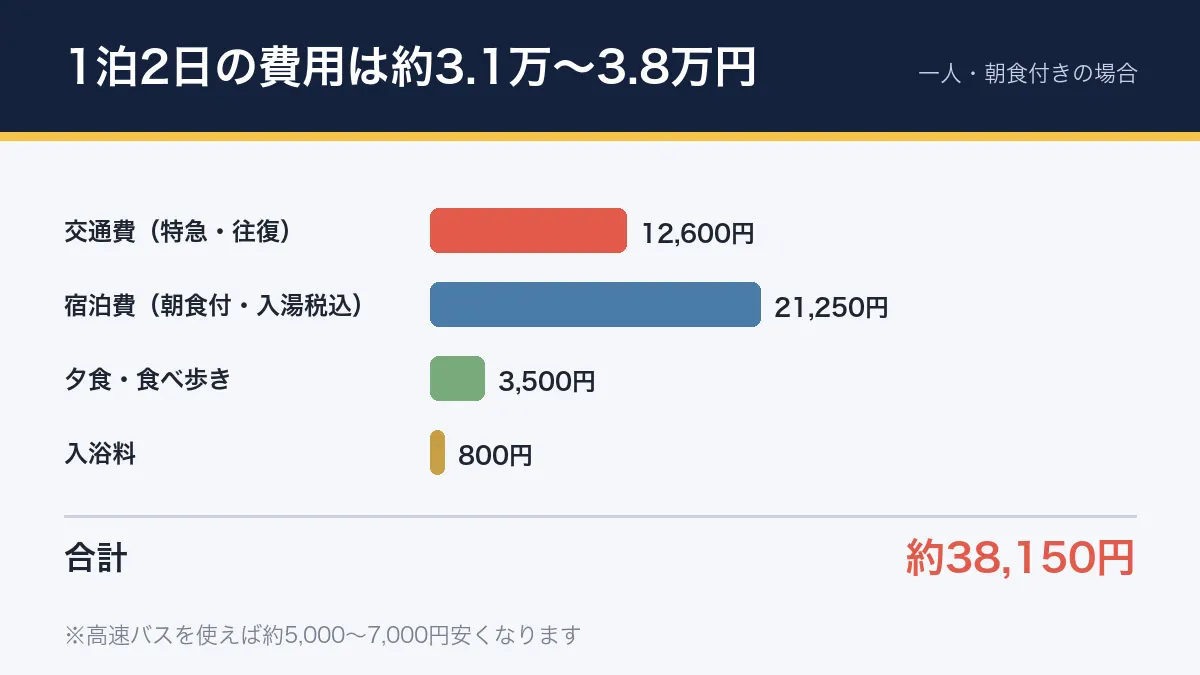 草津温泉1泊2日の費用内訳を示した横棒グラフ